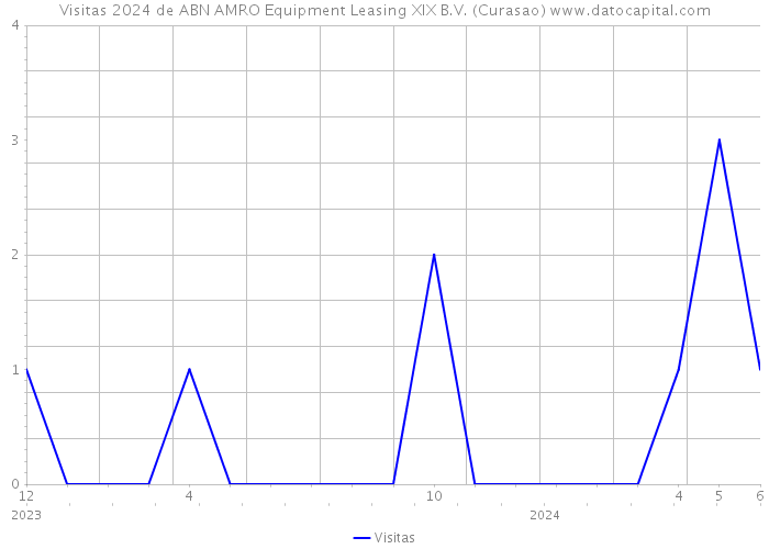 Visitas 2024 de ABN AMRO Equipment Leasing XIX B.V. (Curasao) 