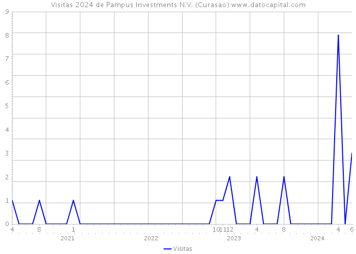 Visitas 2024 de Pampus Investments N.V. (Curasao) 
