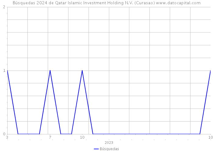Búsquedas 2024 de Qatar Islamic Investment Holding N.V. (Curasao) 