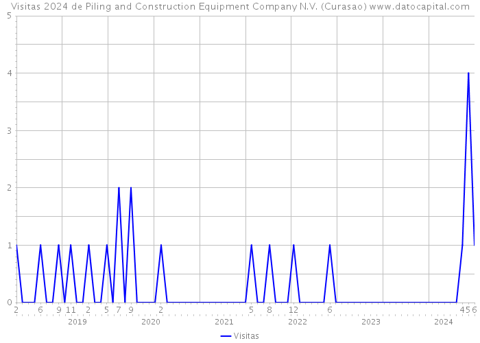 Visitas 2024 de Piling and Construction Equipment Company N.V. (Curasao) 