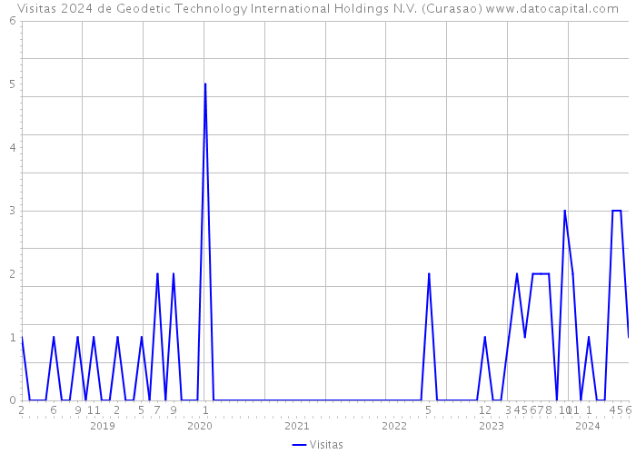 Visitas 2024 de Geodetic Technology International Holdings N.V. (Curasao) 