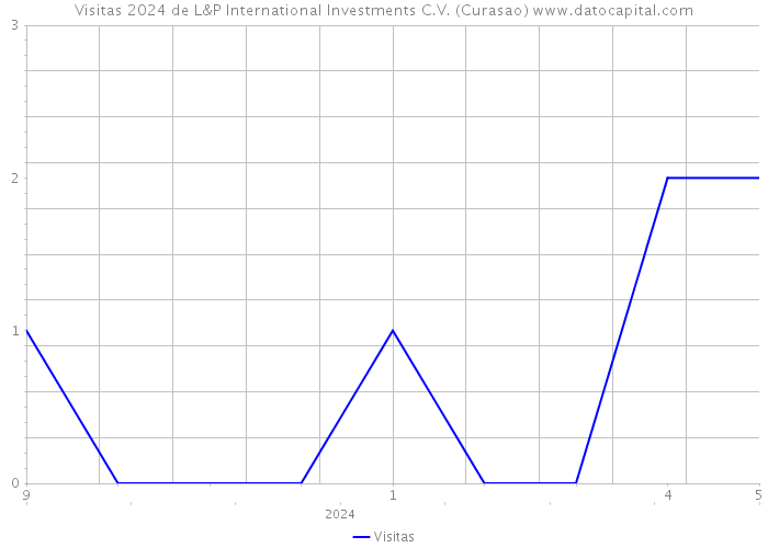 Visitas 2024 de L&P International Investments C.V. (Curasao) 