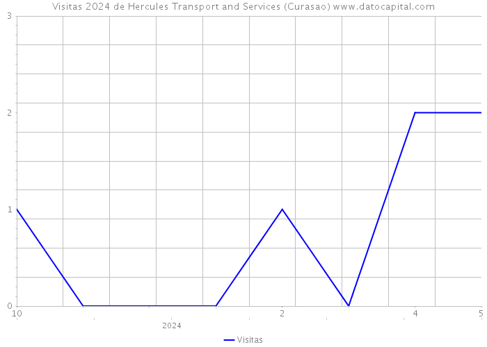 Visitas 2024 de Hercules Transport and Services (Curasao) 
