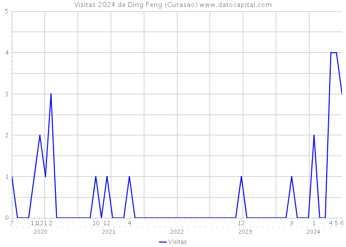 Visitas 2024 de Ding Feng (Curasao) 