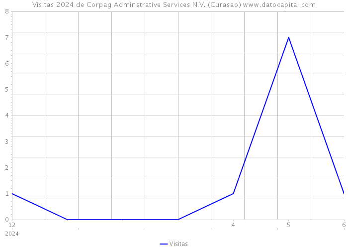 Visitas 2024 de Corpag Adminstrative Services N.V. (Curasao) 