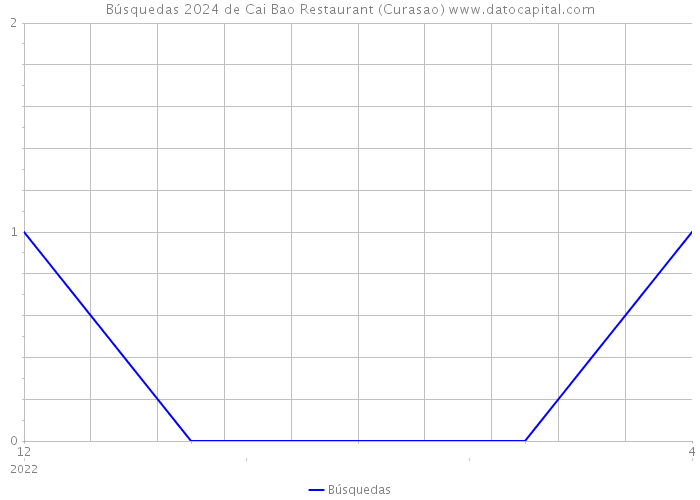 Búsquedas 2024 de Cai Bao Restaurant (Curasao) 