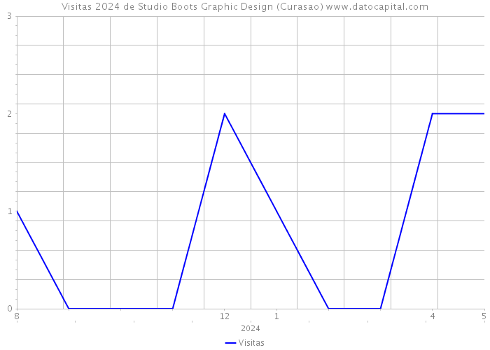 Visitas 2024 de Studio Boots Graphic Design (Curasao) 