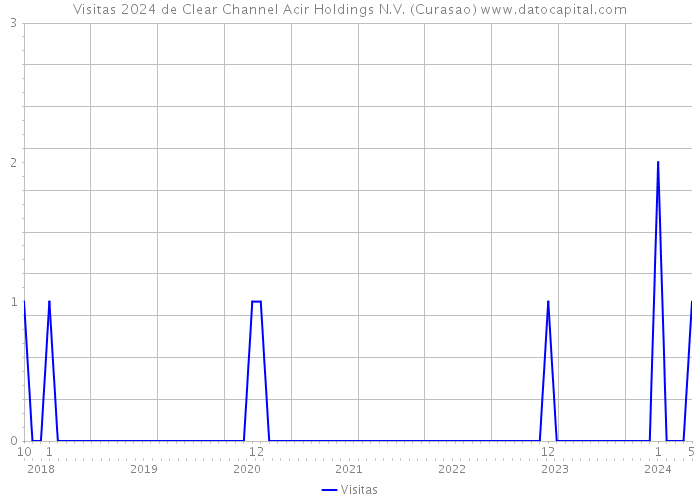 Visitas 2024 de Clear Channel Acir Holdings N.V. (Curasao) 