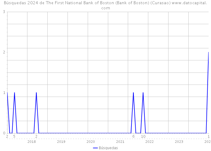 Búsquedas 2024 de The First National Bank of Boston (Bank of Boston) (Curasao) 