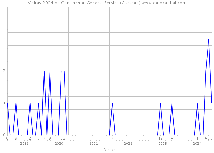Visitas 2024 de Continental General Service (Curasao) 