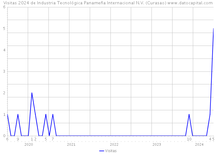 Visitas 2024 de Industria Tecnológica Panameña Internacional N.V. (Curasao) 