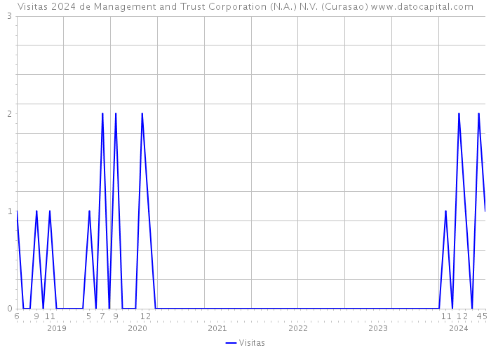 Visitas 2024 de Management and Trust Corporation (N.A.) N.V. (Curasao) 