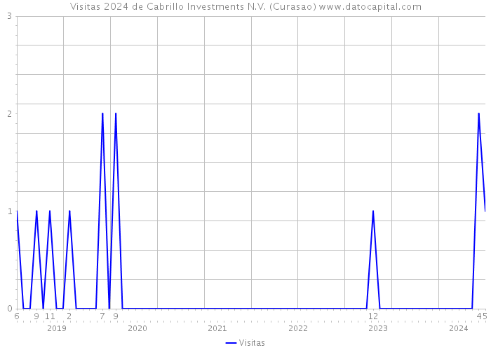 Visitas 2024 de Cabrillo Investments N.V. (Curasao) 