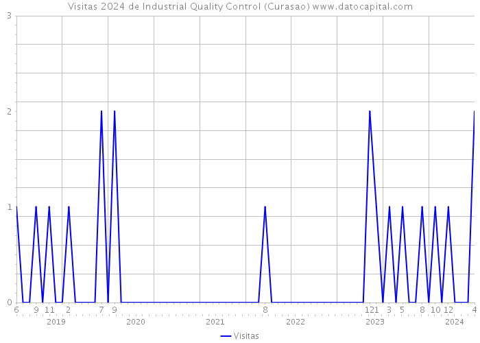 Visitas 2024 de Industrial Quality Control (Curasao) 