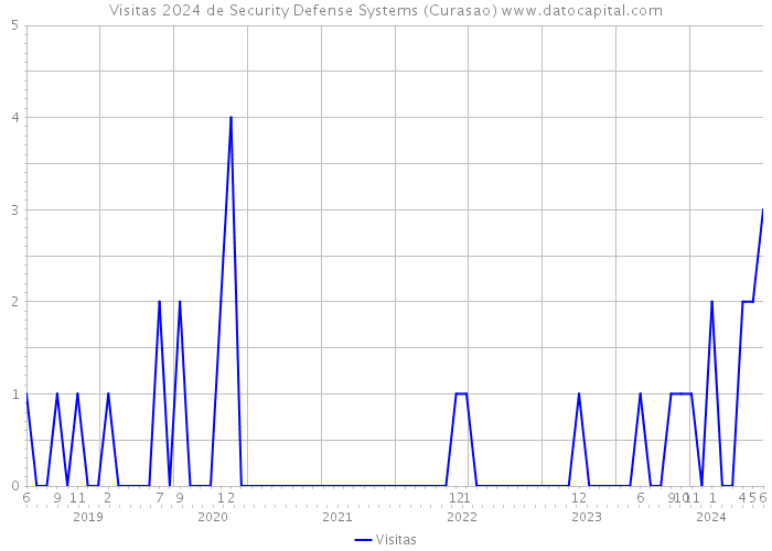 Visitas 2024 de Security Defense Systems (Curasao) 