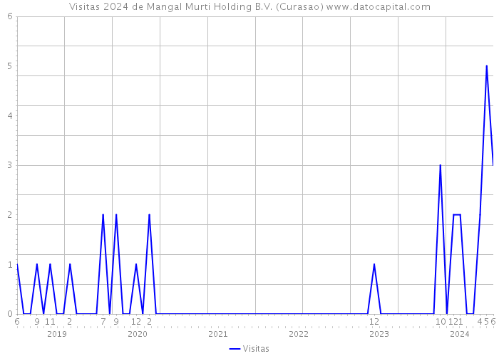 Visitas 2024 de Mangal Murti Holding B.V. (Curasao) 