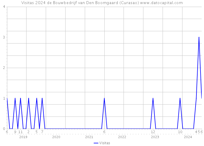 Visitas 2024 de Bouwbedrijf van Den Boomgaard (Curasao) 