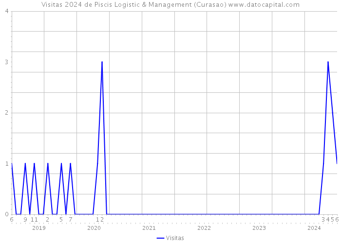 Visitas 2024 de Piscis Logistic & Management (Curasao) 