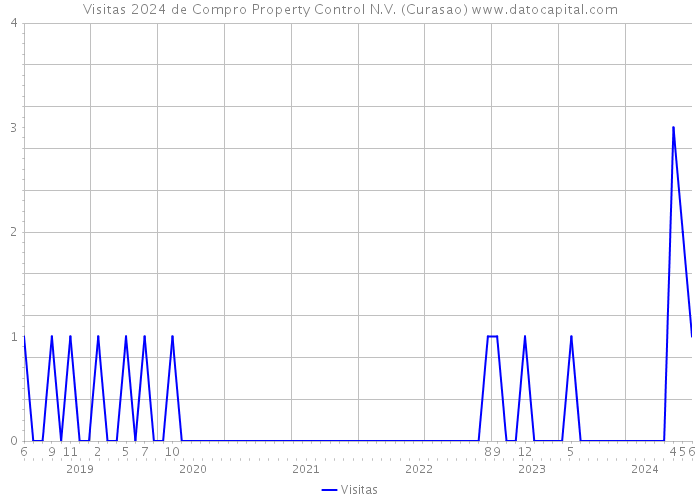 Visitas 2024 de Compro Property Control N.V. (Curasao) 