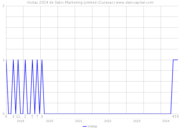 Visitas 2024 de Sabic Marketing Limited (Curasao) 
