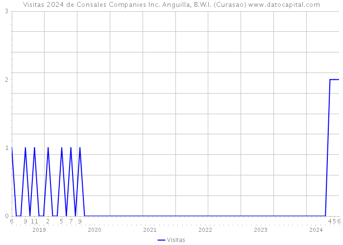 Visitas 2024 de Consales Companies Inc. Anguilla, B.W.I. (Curasao) 