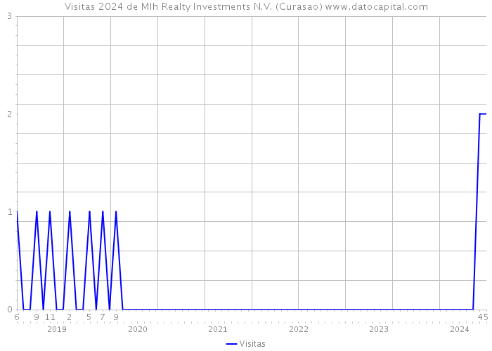 Visitas 2024 de Mlh Realty Investments N.V. (Curasao) 