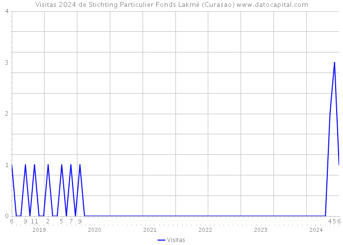 Visitas 2024 de Stichting Particulier Fonds Lakmé (Curasao) 