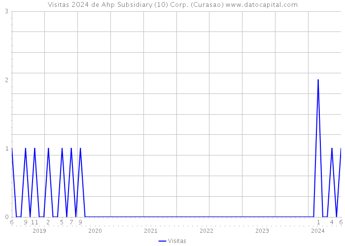 Visitas 2024 de Ahp Subsidiary (10) Corp. (Curasao) 