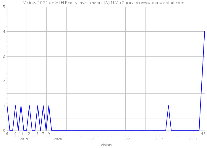 Visitas 2024 de MLH Realty Investments (A) N.V. (Curasao) 