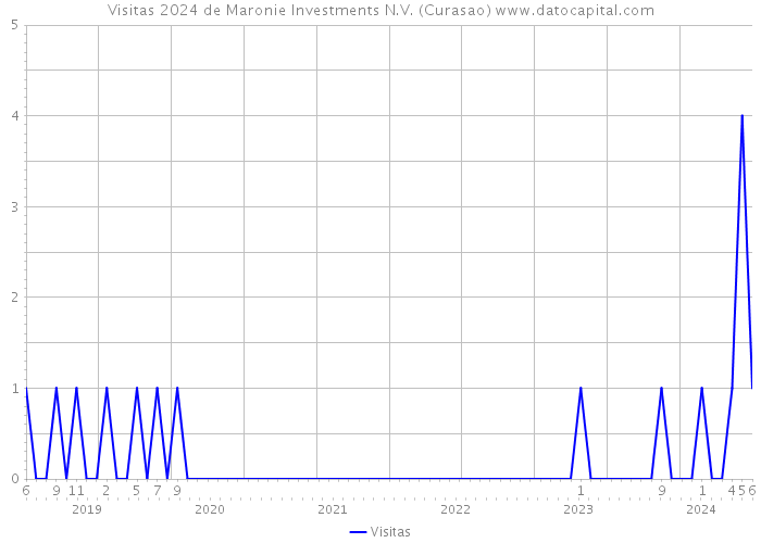 Visitas 2024 de Maronie Investments N.V. (Curasao) 