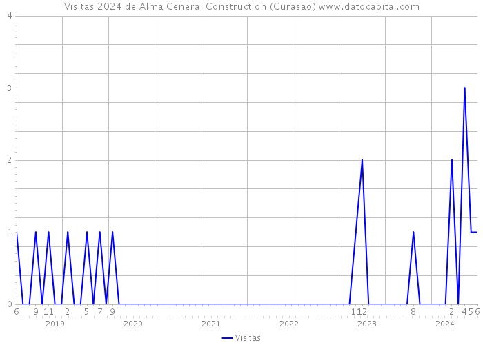 Visitas 2024 de Alma General Construction (Curasao) 