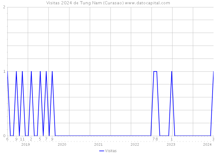 Visitas 2024 de Tung Nam (Curasao) 