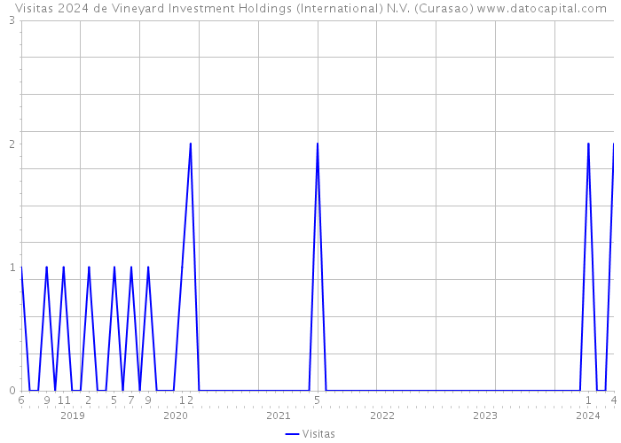 Visitas 2024 de Vineyard Investment Holdings (International) N.V. (Curasao) 