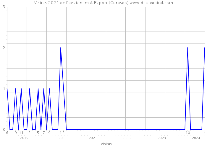 Visitas 2024 de Paexion Im & Export (Curasao) 