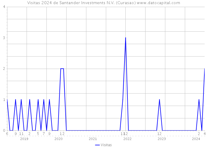 Visitas 2024 de Santander Investments N.V. (Curasao) 