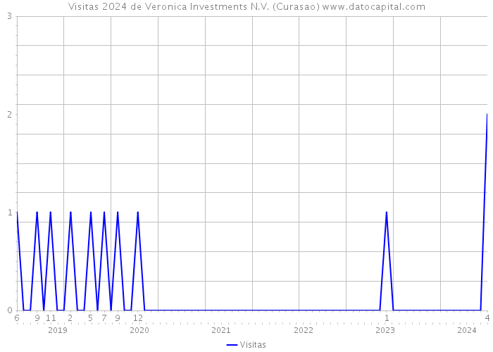 Visitas 2024 de Veronica Investments N.V. (Curasao) 