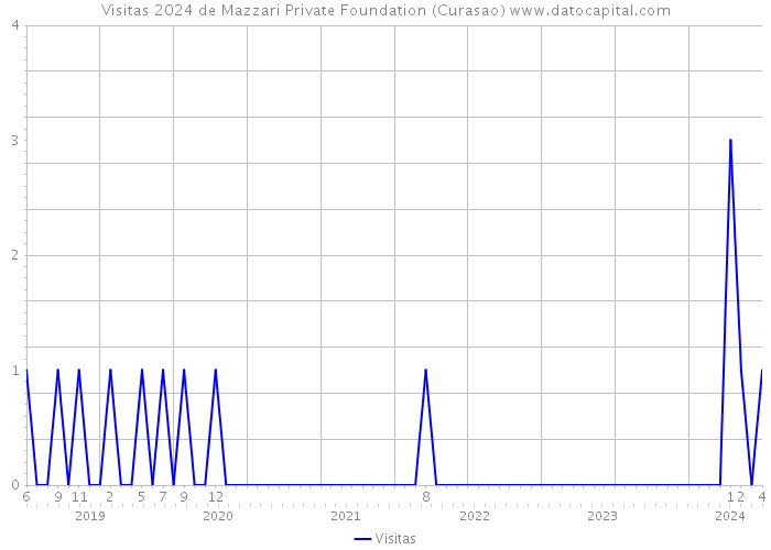 Visitas 2024 de Mazzari Private Foundation (Curasao) 
