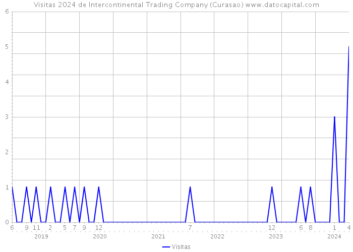 Visitas 2024 de Intercontinental Trading Company (Curasao) 