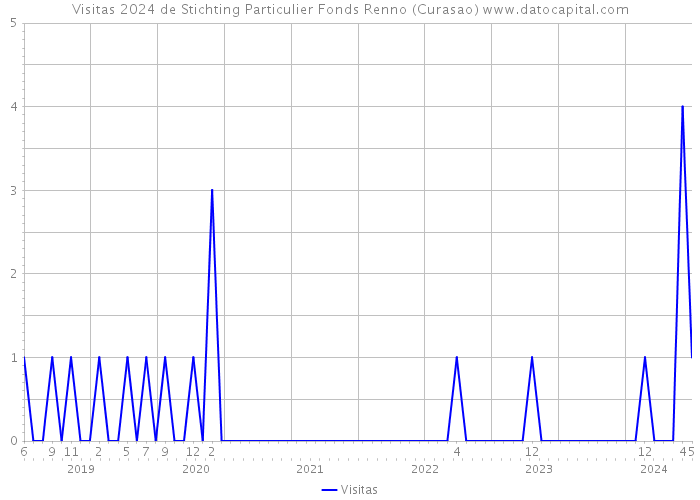 Visitas 2024 de Stichting Particulier Fonds Renno (Curasao) 