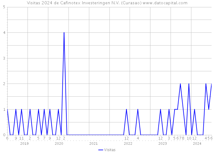 Visitas 2024 de Cafinotex Investeringen N.V. (Curasao) 
