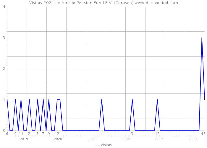 Visitas 2024 de Amelia Pension Fund B.V. (Curasao) 