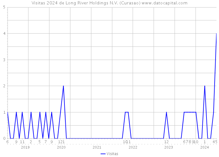 Visitas 2024 de Long River Holdings N.V. (Curasao) 