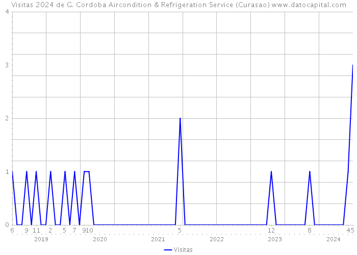 Visitas 2024 de G. Cordoba Aircondition & Refrigeration Service (Curasao) 