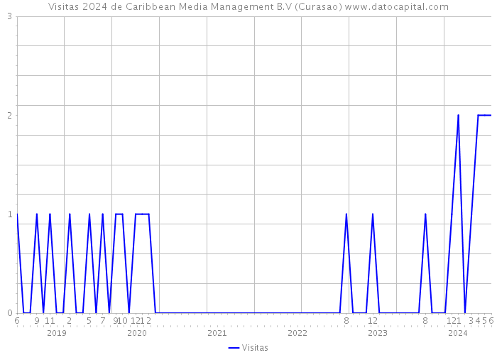 Visitas 2024 de Caribbean Media Management B.V (Curasao) 
