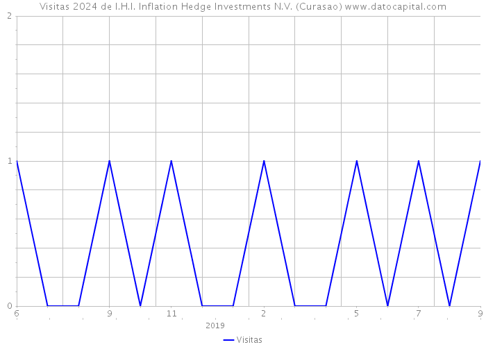 Visitas 2024 de I.H.I. Inflation Hedge Investments N.V. (Curasao) 