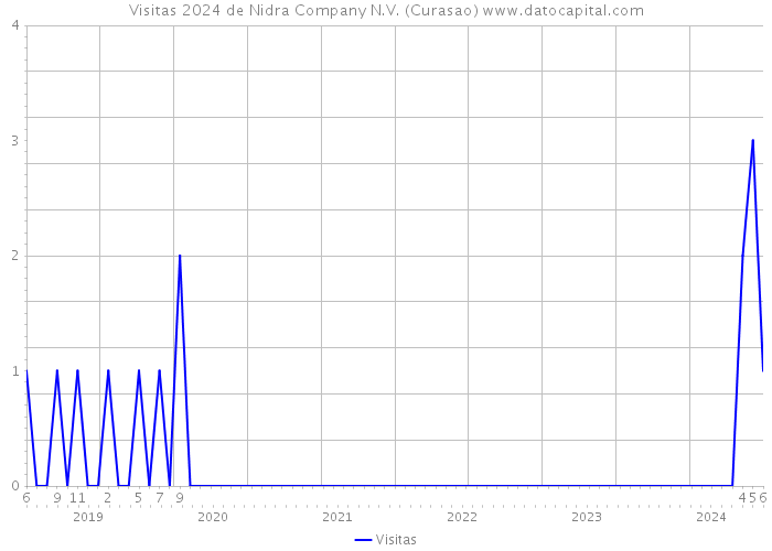 Visitas 2024 de Nidra Company N.V. (Curasao) 
