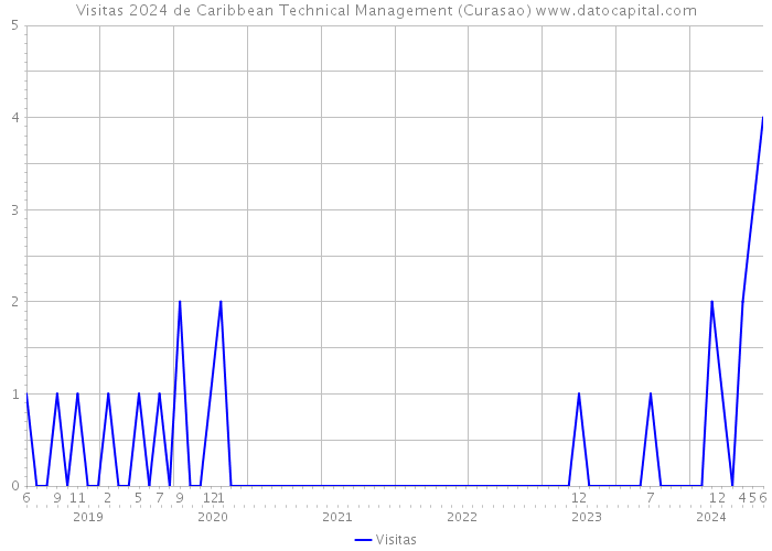 Visitas 2024 de Caribbean Technical Management (Curasao) 