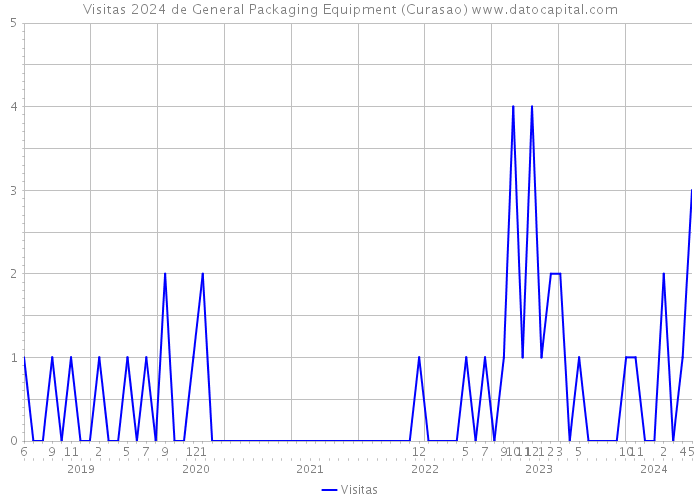 Visitas 2024 de General Packaging Equipment (Curasao) 