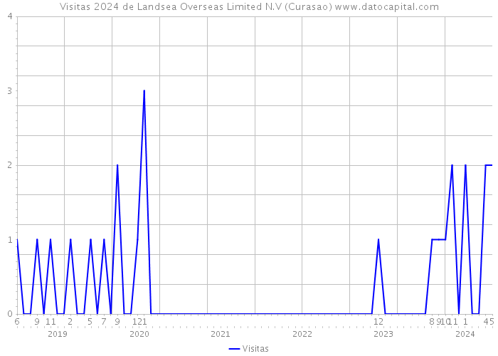 Visitas 2024 de Landsea Overseas Limited N.V (Curasao) 
