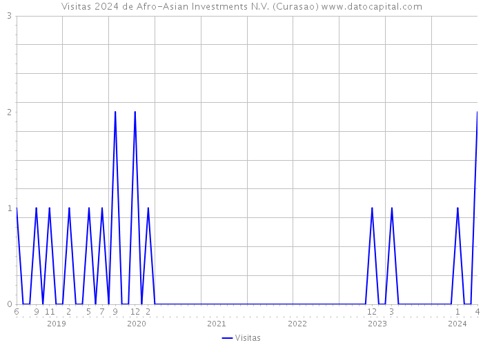 Visitas 2024 de Afro-Asian Investments N.V. (Curasao) 